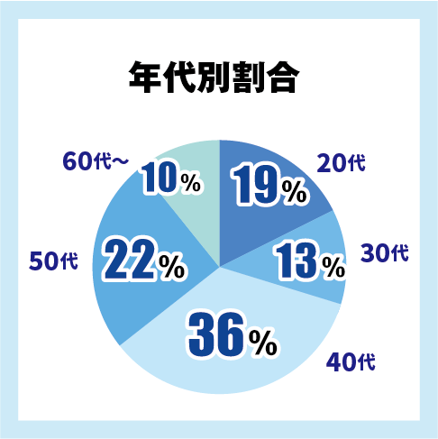 年代別割合